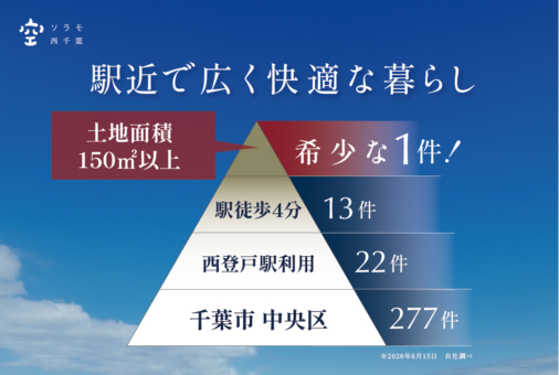 【ソラモ西千葉】エリア希少性No.1 駅近で広く快適な暮らしが叶う。この開放感と「広い南庭」を、月々11万円台〜のゆとりでのイメージ
