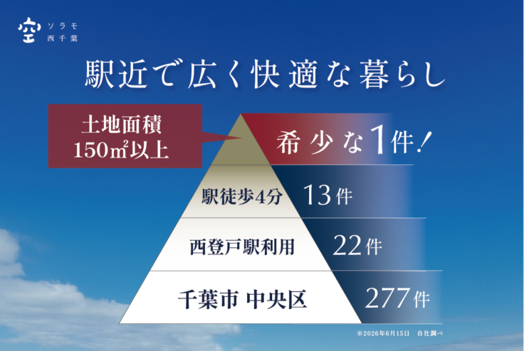 【ソラモ西千葉】エリア希少性No.1 駅近で広く快適な暮らしが叶う。この開放感と「広い南庭」を、月々11万円台〜のゆとりでのイメージ